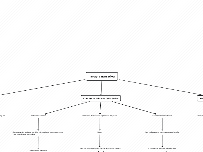 Terapia Narrativa - Mind Map